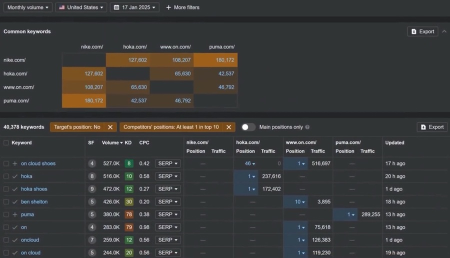 Giao diện Keyword Explorer của Ahrefs - So sánh từ khóa và thứ hạng giữa nhiều đối thủ cạnh tranh