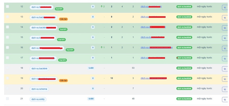 Bảng hiển thị chi tiết từ khóa, thứ hạng, và các chỉ số liên quan trong công cụ kiểm tra thứ hạng từ khóa SolannRank